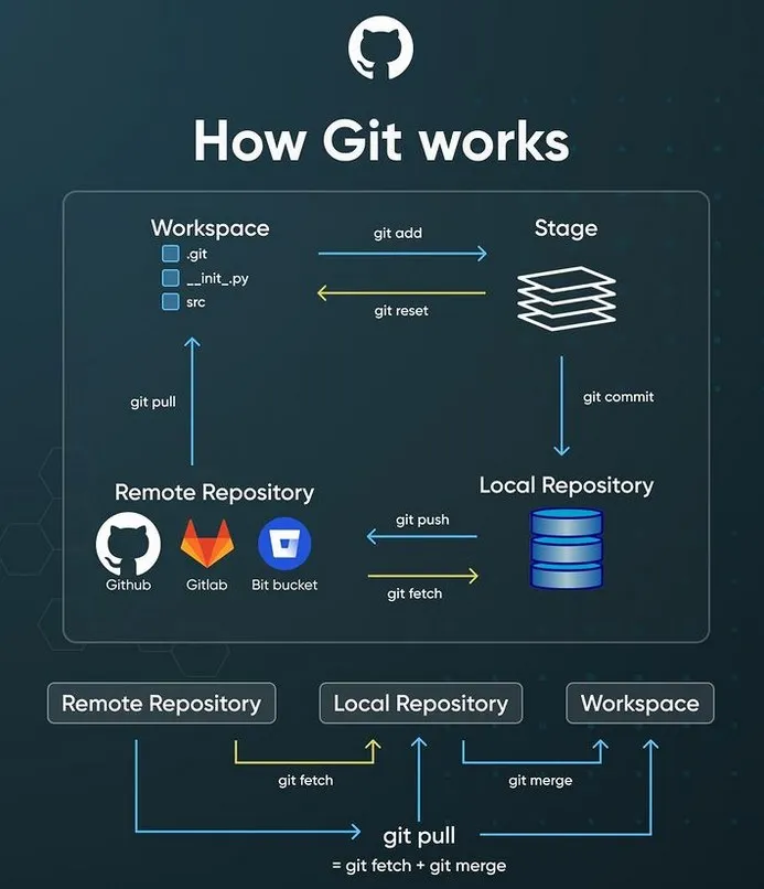 Git Workflow explained, source: Sujan Adhikari 